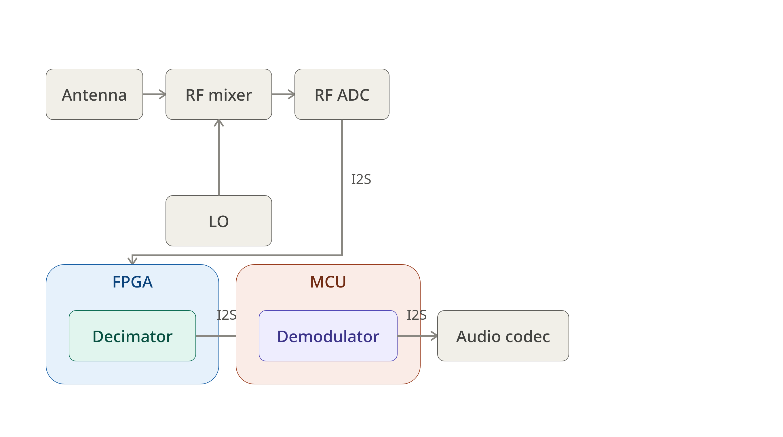 FPGA accelerated architecture