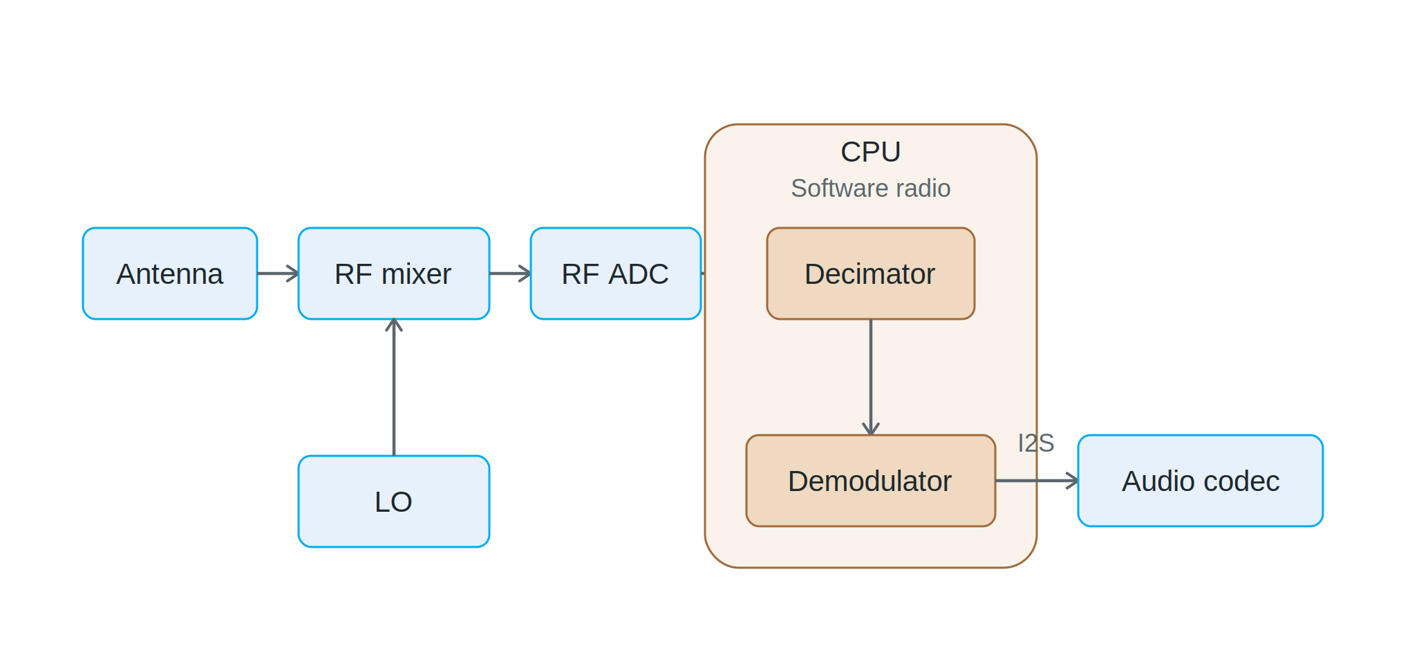 CPU only architecture